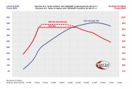 Комплект повышения мощности TECHART для новой модели Porsche 911 Turbo S